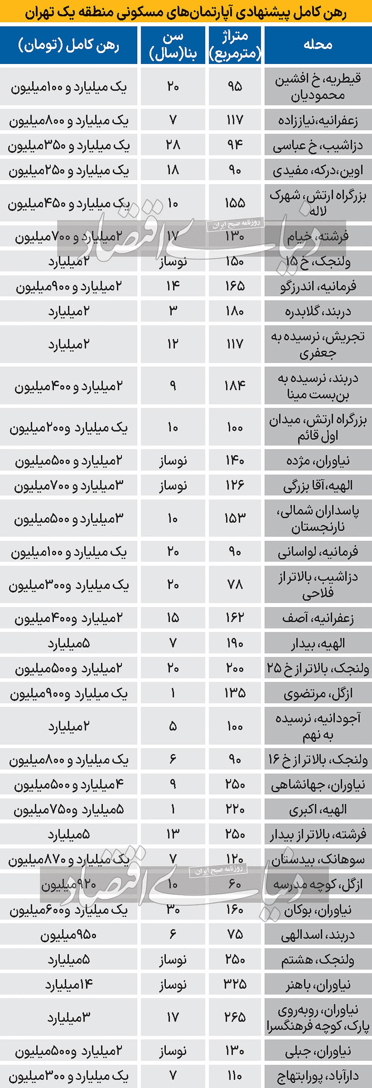 رهن کامل مسکن در منطقه یک تهران///