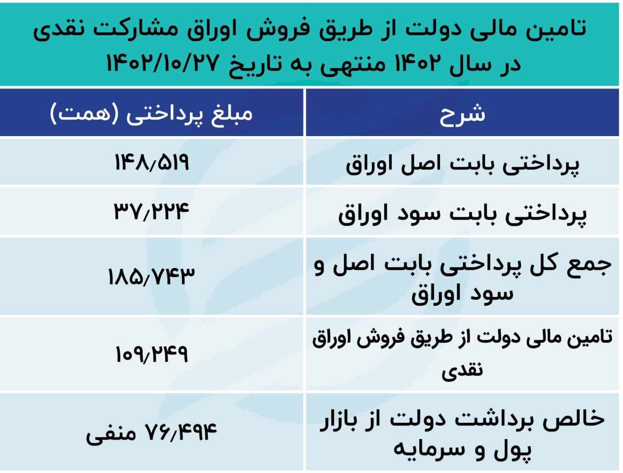 ۷۶ همت هزینه فعالیت دولت در بازار اوراق مشارکت ///