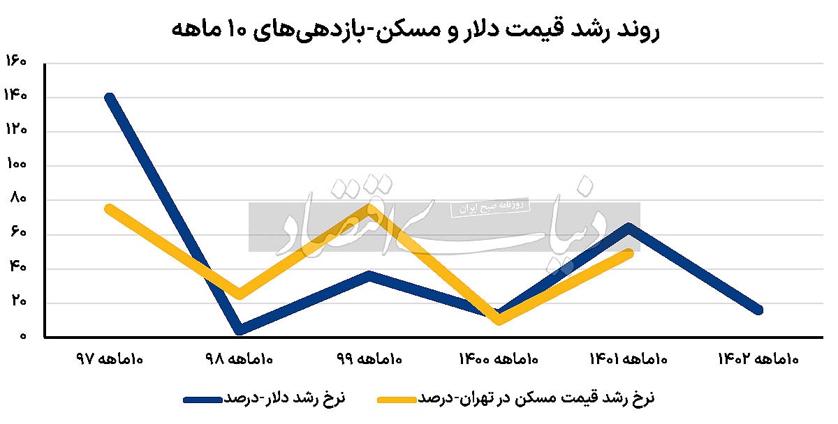 شارژ ارزی معاملات ملک؟///