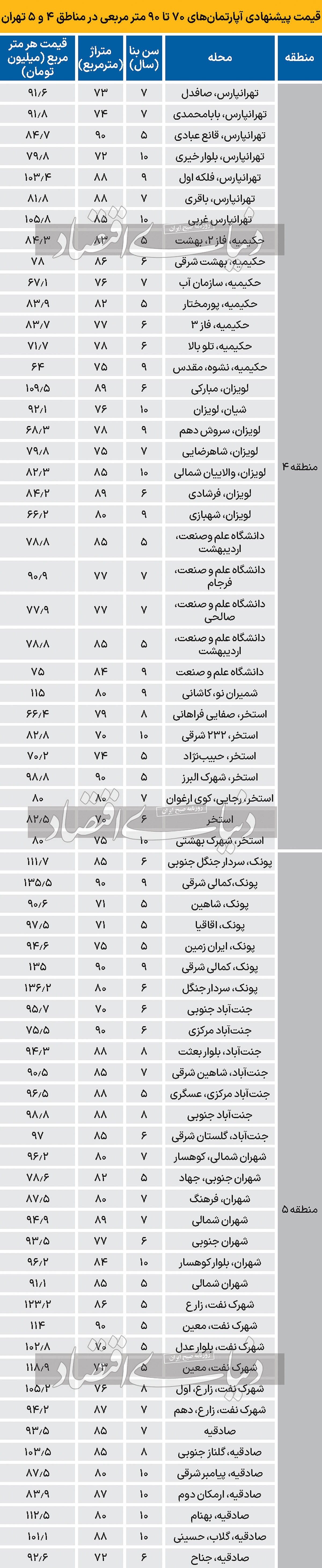 میانگین قیمت پیشنهادی آپارتمان در مناطق ۴ و ۵
