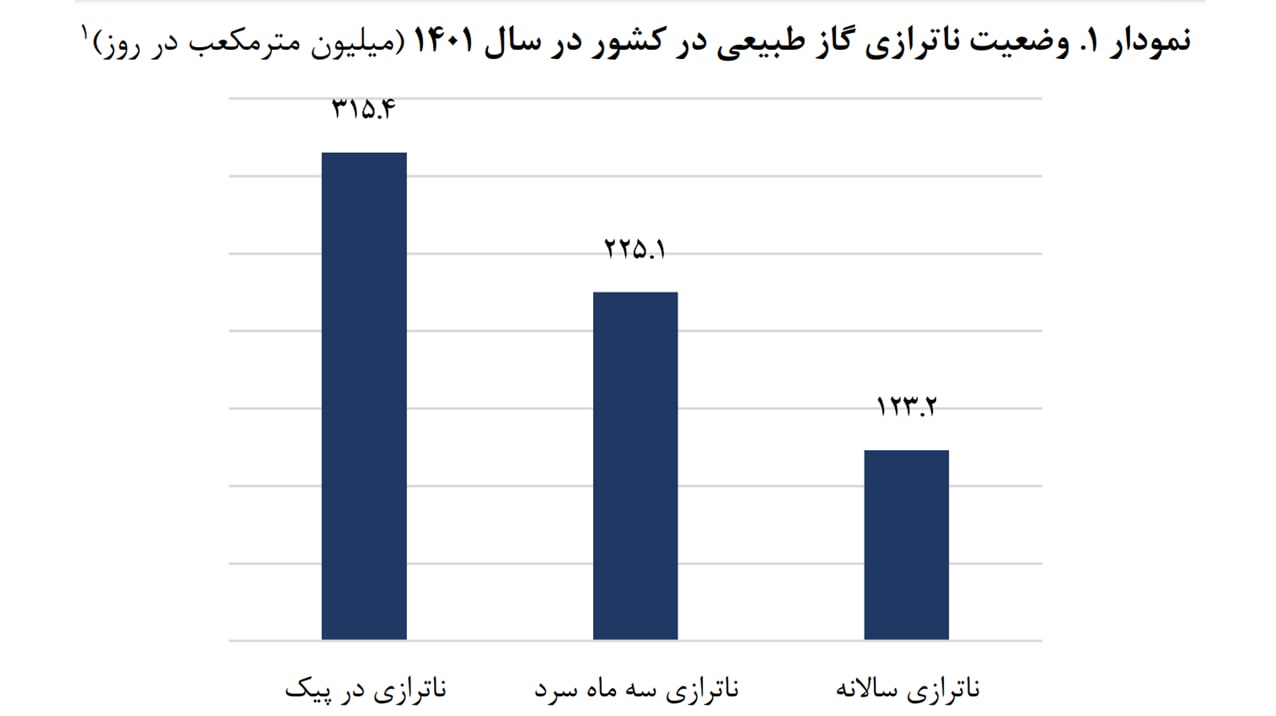هشدار صندوق توسعه ملی: از سال ۱۴۲۰ ایران نمی‌تواند دو‌سوم نیاز گازی خود را تأمین کند///