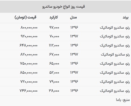 قیمت ساندرو امروز ۱ بهمن ۱۴۰۲