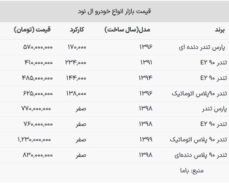 قیمت ال نود در بازار امروز ۱ بهمن ۱۴۰۲