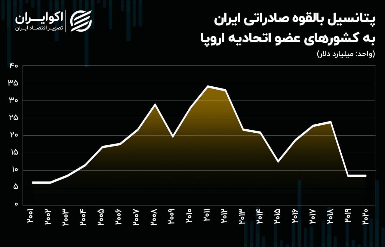 تجارت با اروپا با وجود تحریم‌ها ممکن است؟ ///