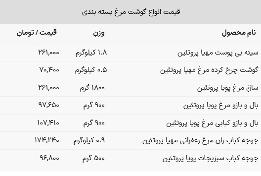 قیمت سینه مرغ در بازار + جدول