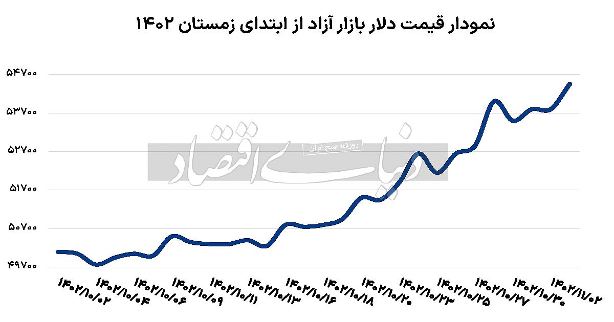 بازیگران رشد دلار///