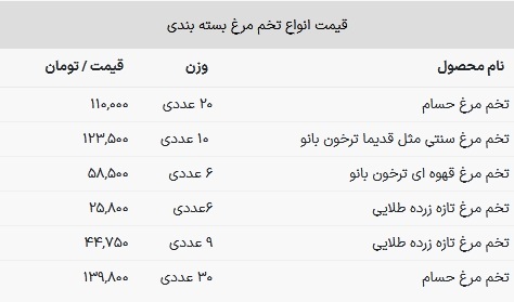 قیمت جدید تخم مرغ در بازار / تخم مرغ محلی ۹ هزار تومان شد + جدول