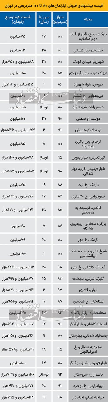 قیمت آپارتمان‌های ۸۰ تا ۱۰۰ متری در پایتخت / کدام مناطق، قیمت‌ها پایین‌تر است؟
