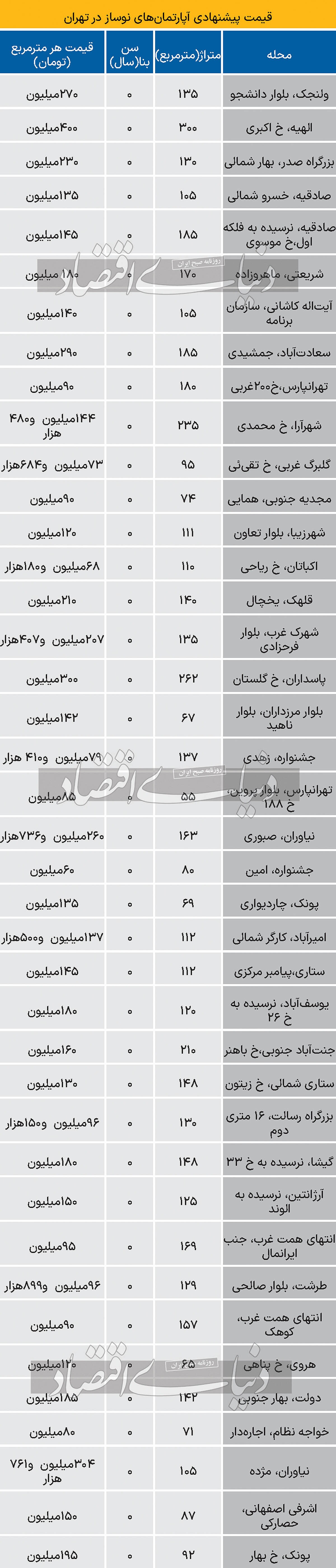قیمت پیشنهادی آپارتمان‌های نوساز تهران