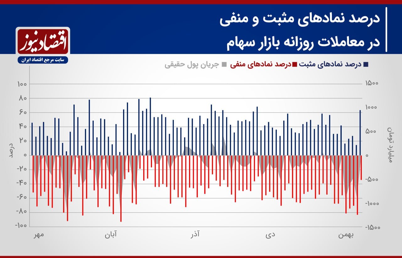 پیش بینی بازار سهام هفته/ تخلیه شوک‌های سیاسی از معاملات سهامی!