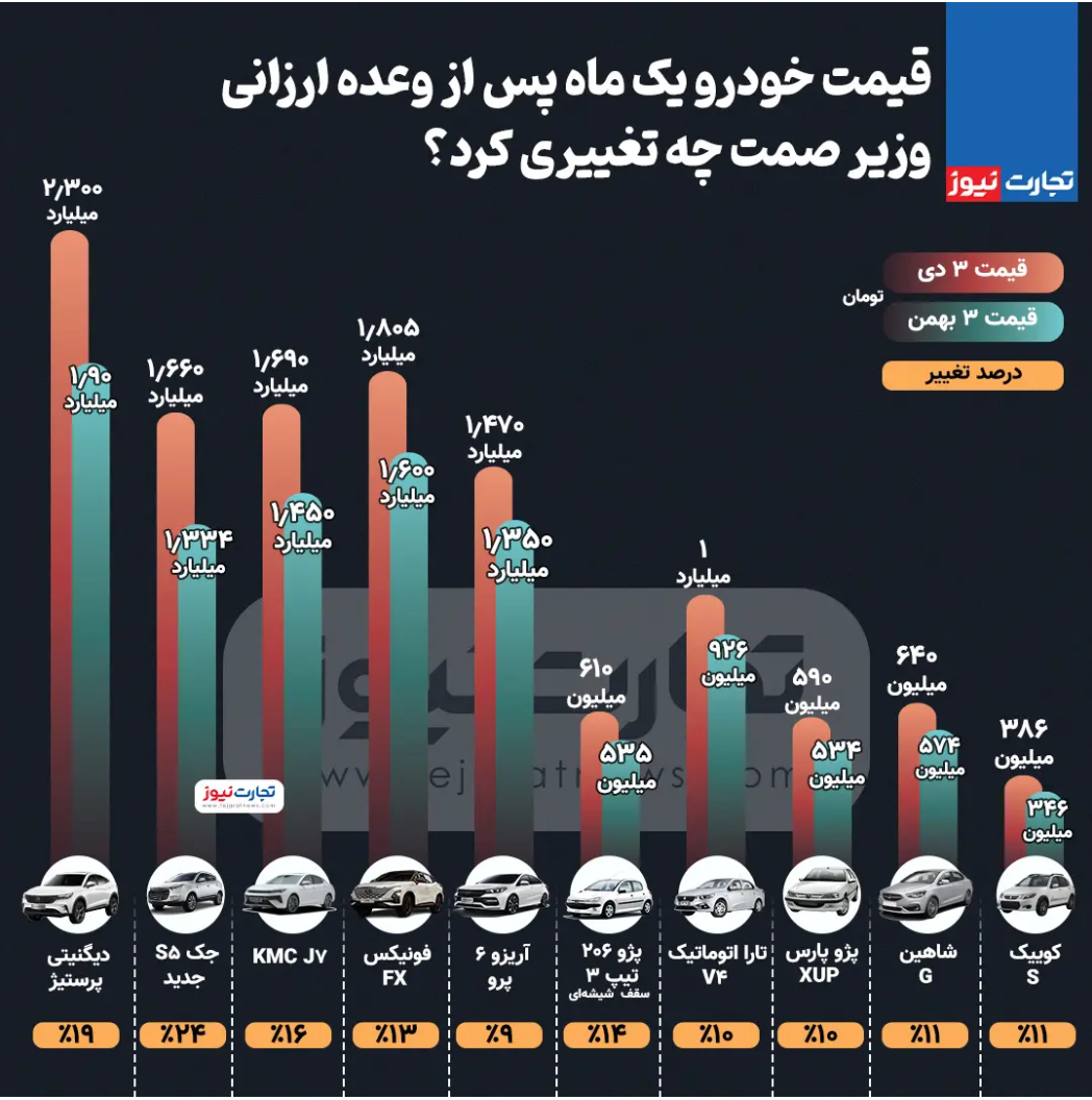 بی‌اعتنایی بازار خودرو به وعده ارزانی وزیر صمت! / دیگنیتی پرستیژ ۳۷۰ میلیون تومان گران شد