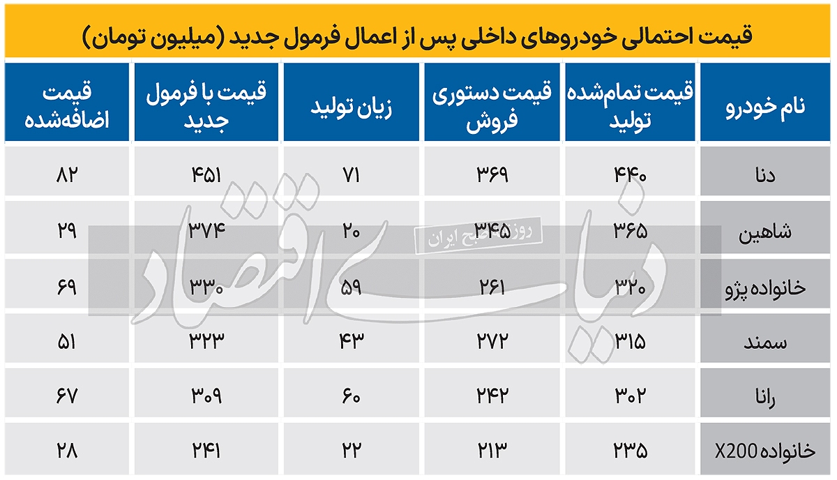 مظنه قیمت خودرو‌ها در سال آتی///