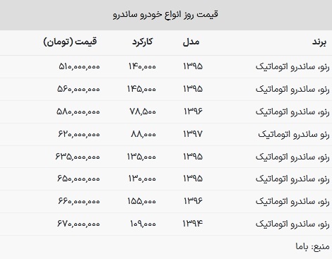 قیمت ساندرو در بازار امروز ۸ بهمن ۱۴۰۲