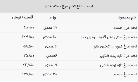 قیمت تخم مرغ در بازار چند؟ + جدول