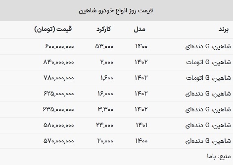 قیمت شاهین کارکرده در بازار امروز ۹ بهمن ۱۴۰۲