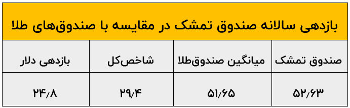 بازدهی بالاتر صندوق تمشک از میانگین صندوق‌های طلا