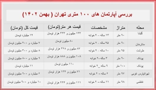 قیمت خانه‌های صد متری در تهران چند؟