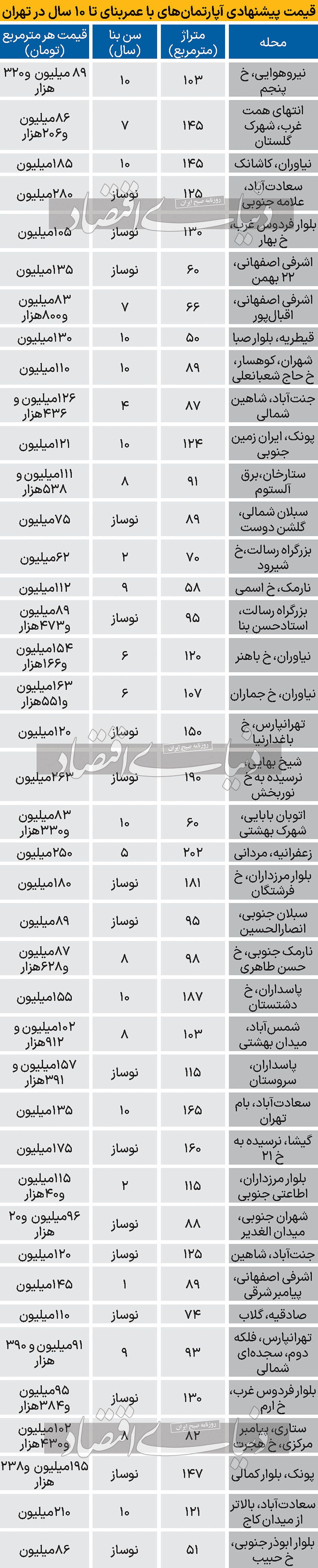 قیمت آپارتمان نوساز و کمتر از ۱۰ سال ساخت در تهران
