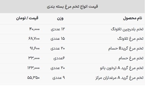 قیمت تخم مرغ امروز ۱۵ بهمن ۱۴۰۲