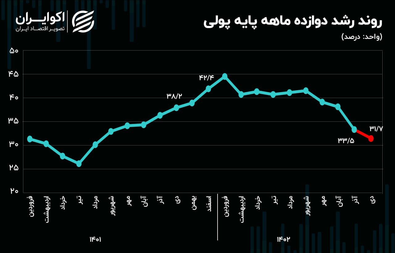 منطقه امن نقدینگی در نوسان ارزی///