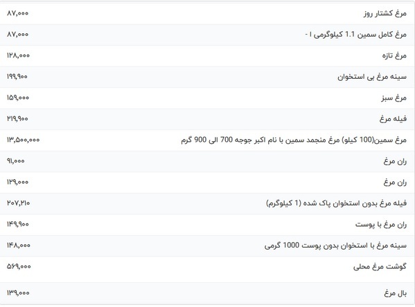 قیمت مرغ در بازار امروز ۱۵ بهمن ۱۴۰۲