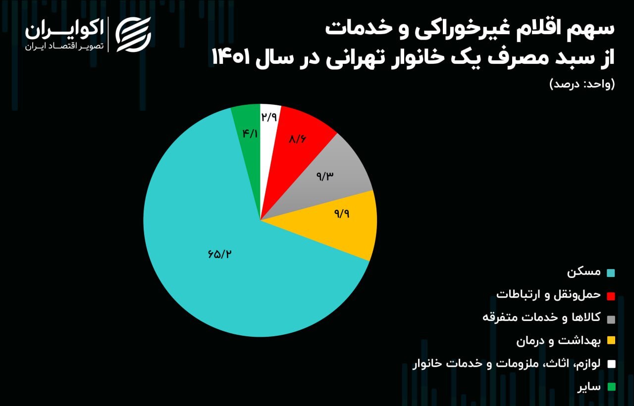خرج و برج تهرانی‌ها در سال گذشته؛ سهم ۲۲ درصدی خوراکی‌ها از هزینه پایتخت‌نشینان///