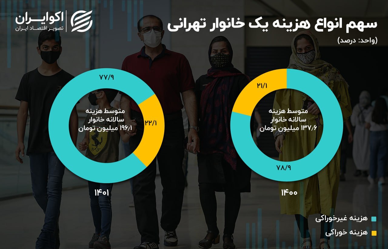 خرج و برج تهرانی‌ها در سال گذشته؛ سهم ۲۲ درصدی خوراکی‌ها از هزینه پایتخت‌نشینان///