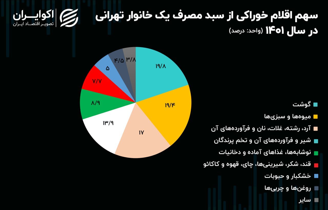 خرج و برج تهرانی‌ها در سال گذشته؛ سهم ۲۲ درصدی خوراکی‌ها از هزینه پایتخت‌نشینان///