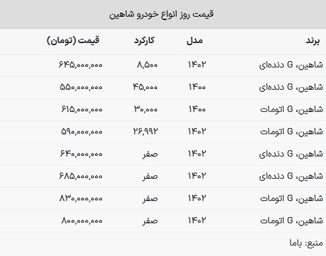 قیمت شاهین در بازار امروز ۱۶ بهمن ۱۴۰۲