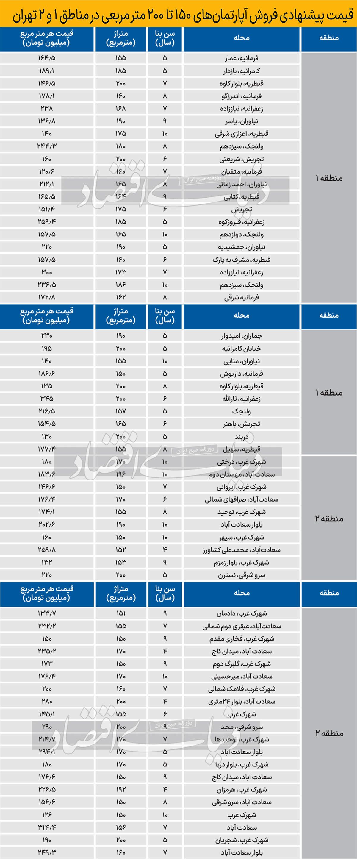 قیمت آپارتمان در شمال شهر تهران امروز ۱۶ بهمن ۱۴۰۲