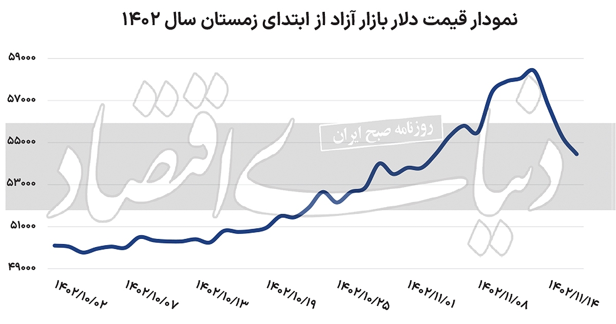 بازگشت پله‌ای دلار از قله///