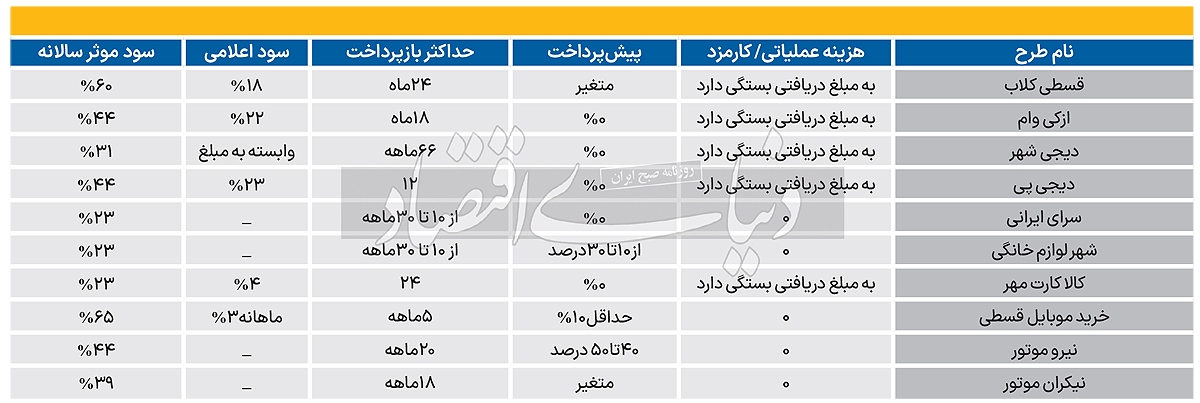 نرخ بهره «خرید قسطی»///