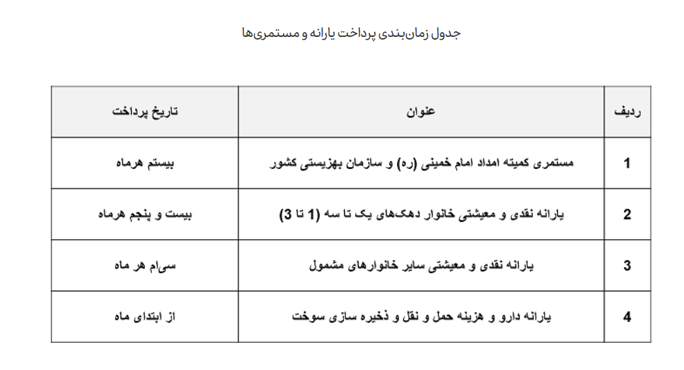 زمان واریز یارانه نقدی ۳۰۰ و ۴۰۰ هزار تومانی تغییر کرد