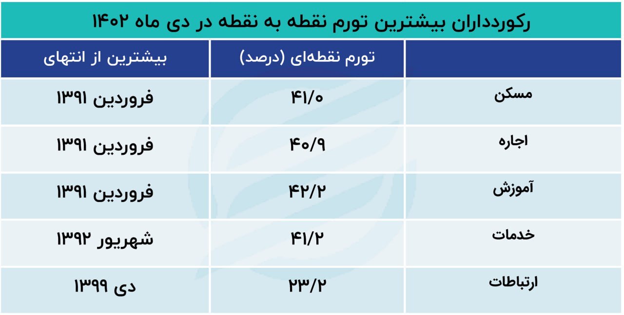 همه رکورد‌های تورمی دی ۱۴۰۲: مسکن در سقف ۱۱ ساله، نان در کف ۵ ساله///