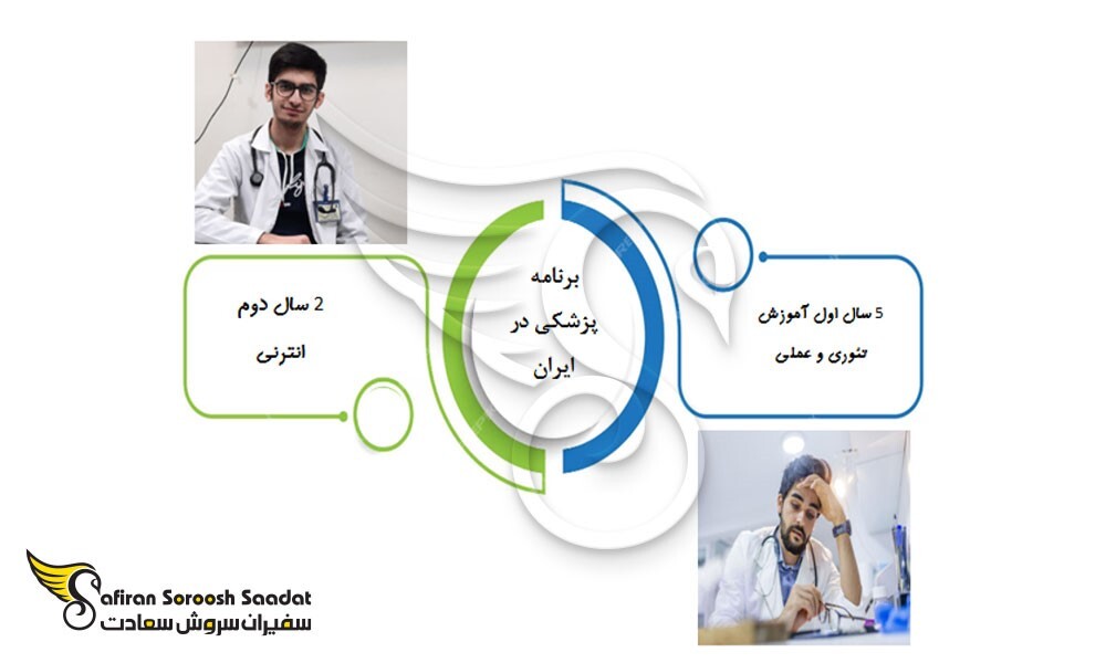 بهترین دانشگاه های علوم پزشکی در ایران