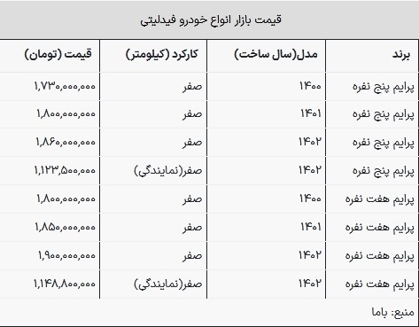 قیمت فیدلیتی در بازار امروز ۱۱ بهمن ۱۴۰۲