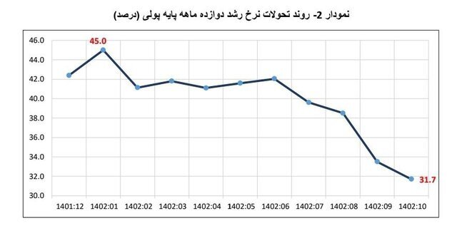 نرخ رشد نقدینگی در ادامه روند نزولی به ۲۵.۲ درصد رسید / افزایش دارایی‎‌های خارجی بانک مرکزی///