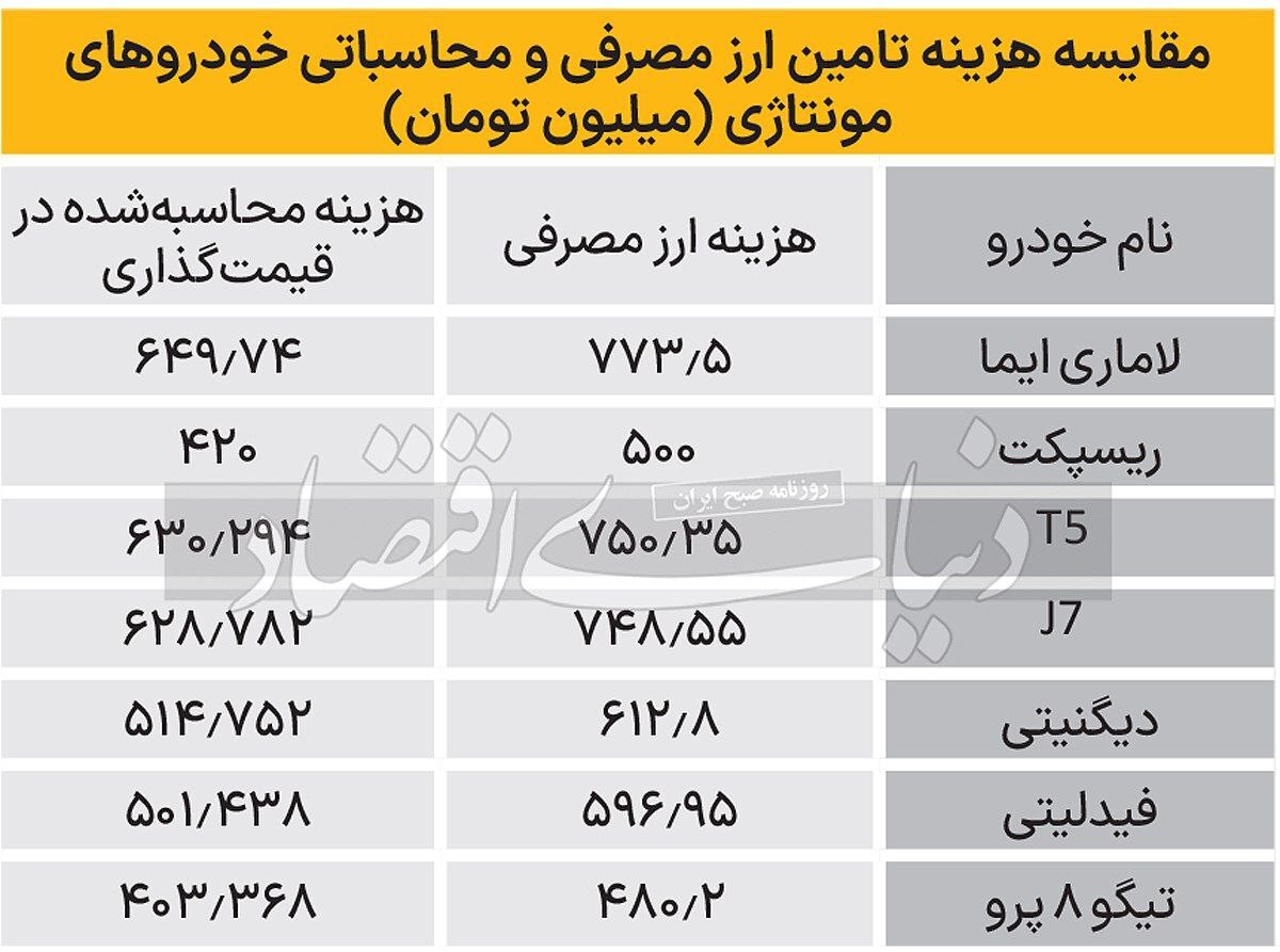 مخارج ارزی خودروسازان