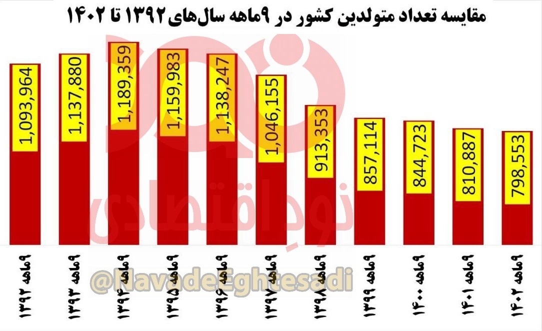 ثبت رکورد کمترین تعداد تولد ۱۳ سال اخیر در سال ۱۴۰۲