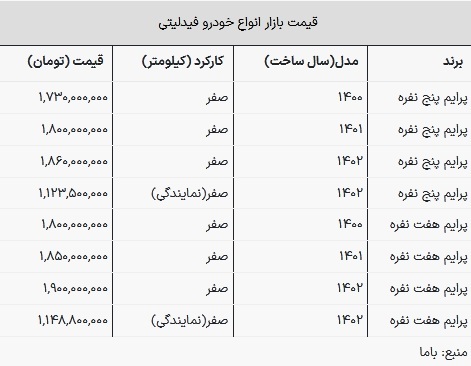قیمت جدید فیدلیتی در بازار اعلام شد