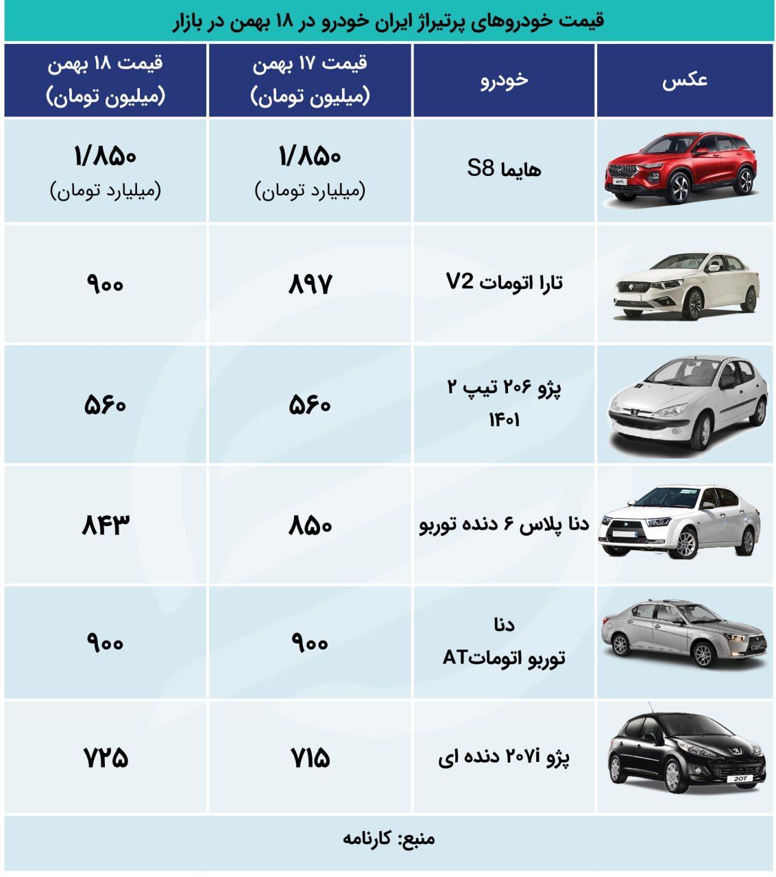 آخرین قیمت تارا، دنا پلاس، شاهین، تیبا و ساینا