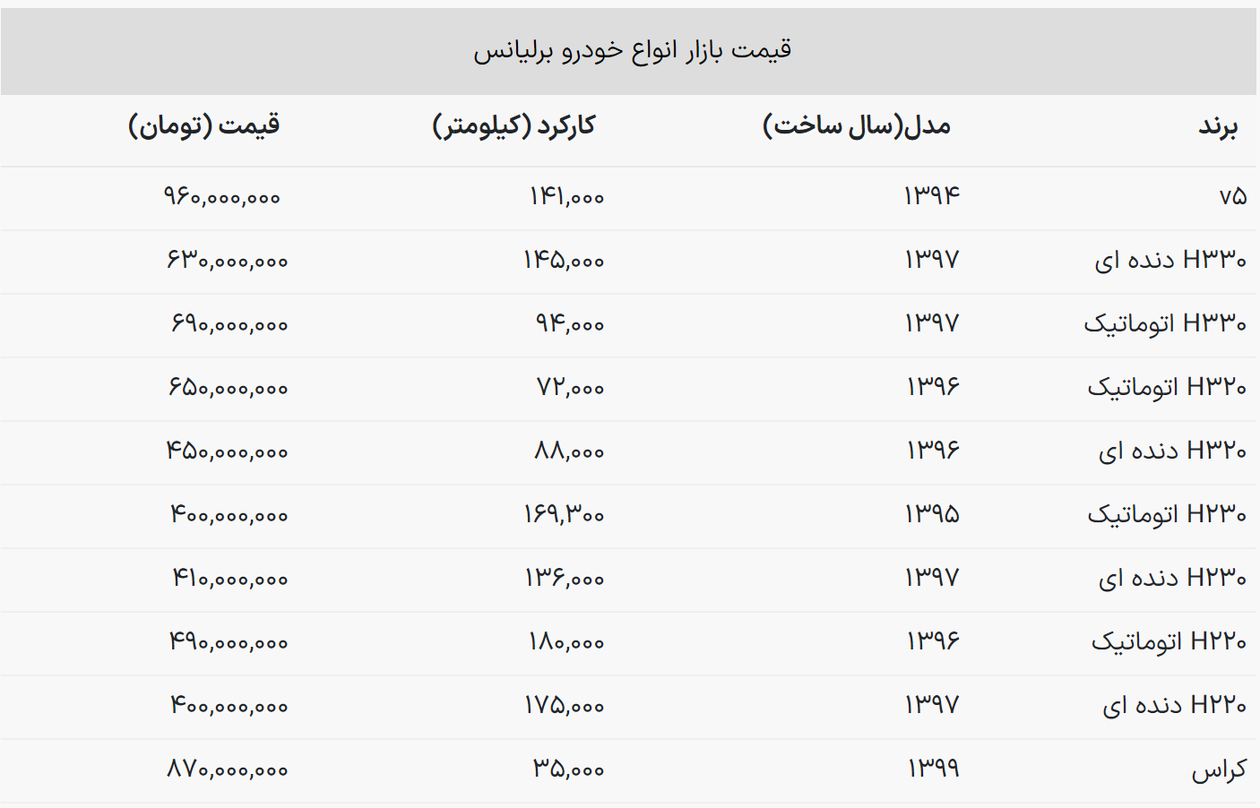 قیمت برلیانس کارکرده اتوماتیک ۴۰۰ میلیون تومان شد