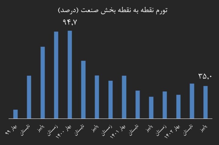تورم تولید در آستانه بازگشت به میانگین بلندمدت / تورم تولید یک‌سوم شد ///