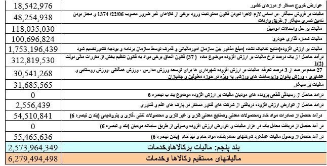 عبور مالیات‌های وصولی از مرز ۶۰۰ هزار میلیارد تومان