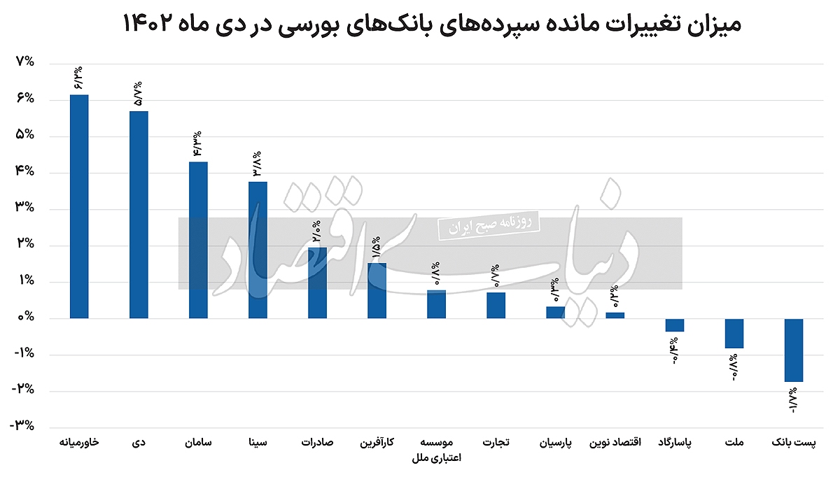 سرعت پایین سپرده‌گیری بانک‌ها ///