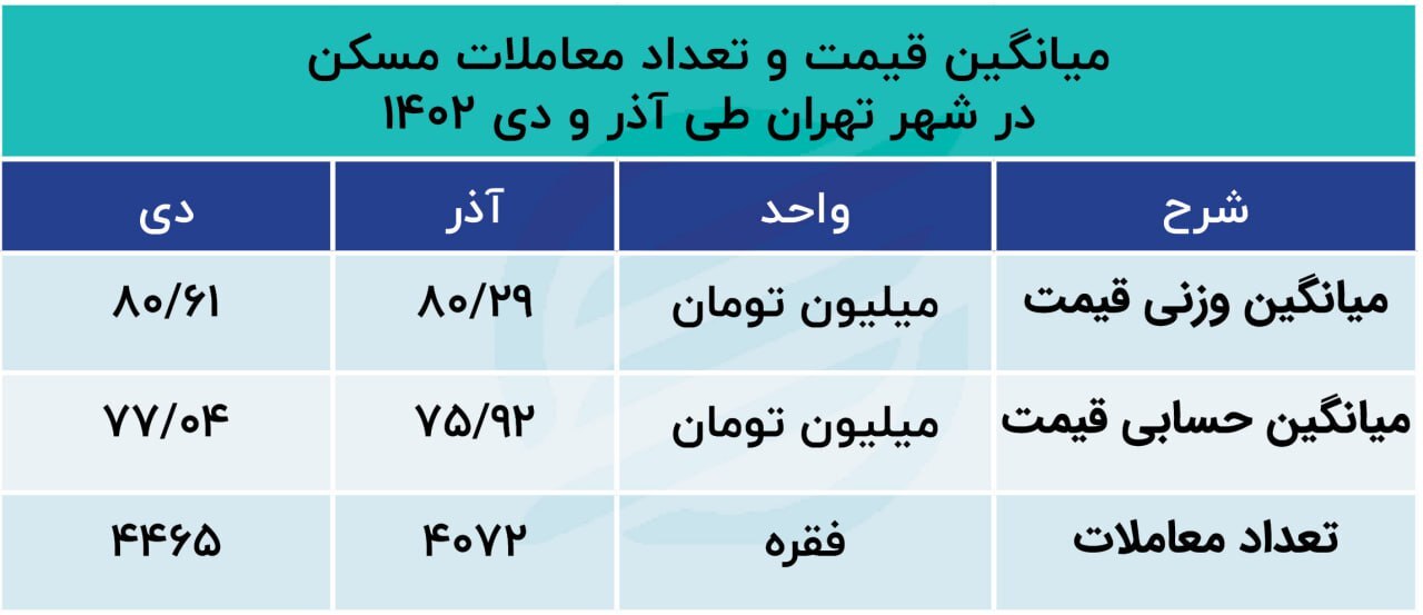 بلاتکلیفی قیمت مسکن در تهران؛ تورم ماهانه دوباره مثبت شد///
