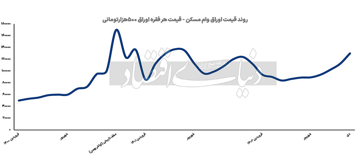 ممنوعیت بانکی «تعمیر» خانه؟ ///
