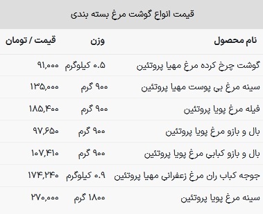 قیمت مرغ در بازار امروز ۲۹ بهمن ۱۴۰۲