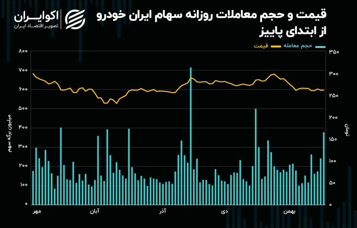 طلب سهامداران ایران خودرو از دولت مرز ۱۱۷ همت را رد کرد! ///