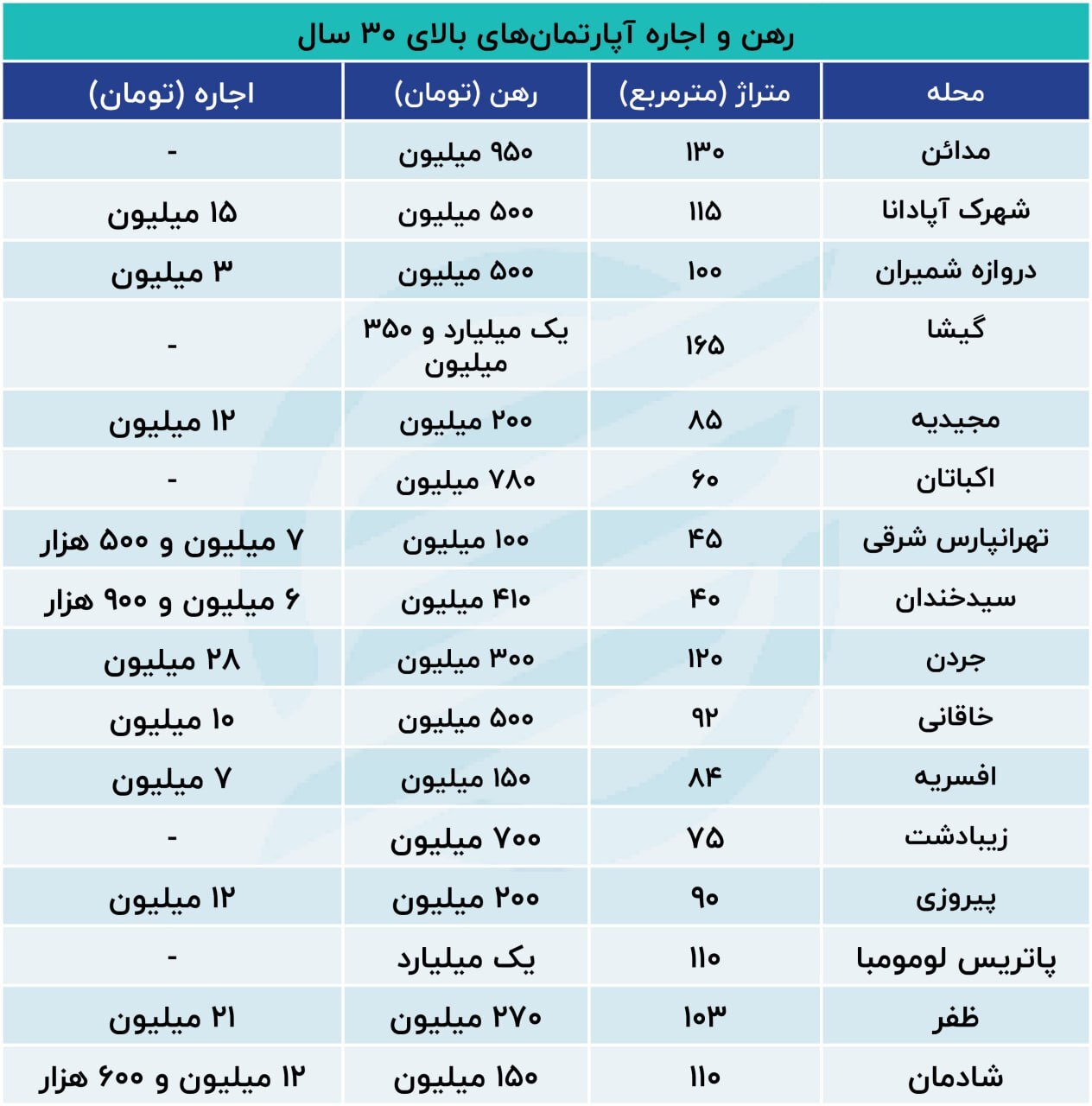 قیمت رهن و اجاره آپارتمان در تهران امروز ۳۰ بهمن ۱۴۰۲